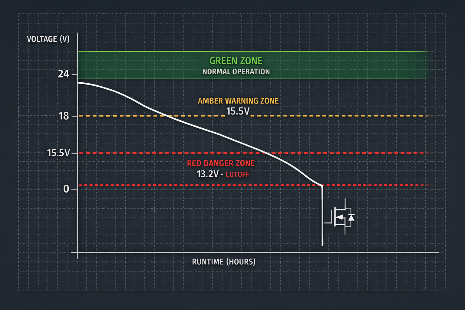 VoltShield™ · Low-Voltage Battery Protection engineering diagram