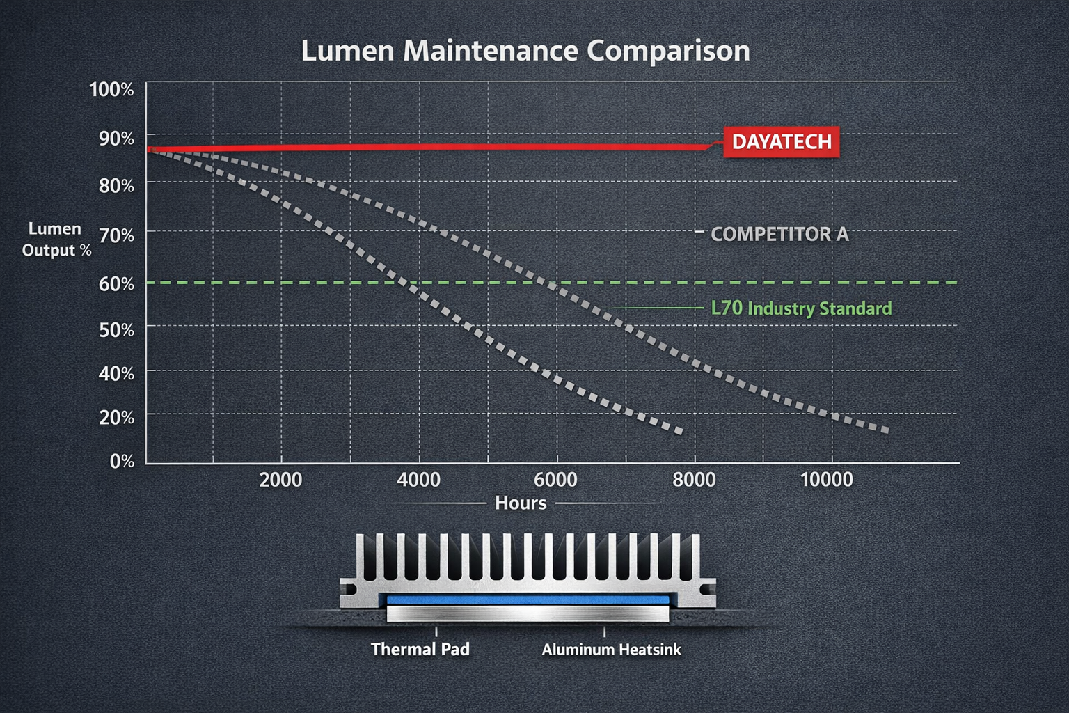 SteadyLume™ · 10,000-Hour Lumen Maintenance engineering diagram